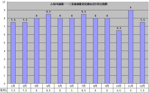 1三亚旅游最适宜出行综合指数20101018.jpg