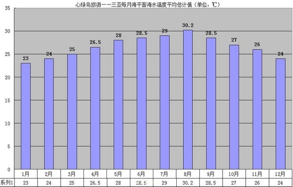 4三亚每月平均海水温度估计值20110512最新修正版.jpg