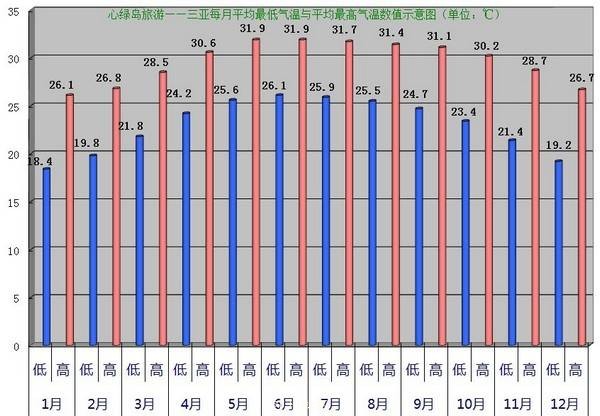 5每月平均最高温与最低温20101018.jpg