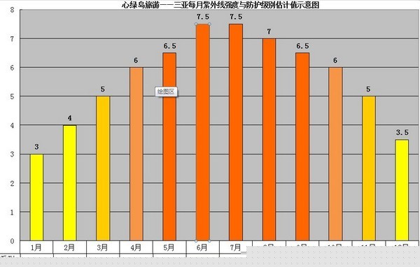 6三亚每月防晒指数估计值20110512最新修正.jpg