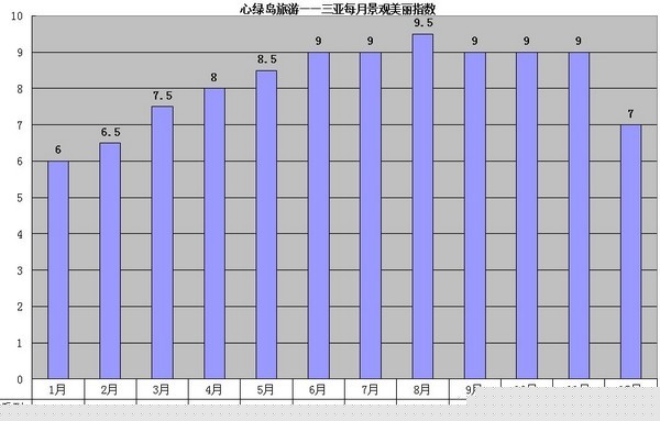 7三亚每月风景美丽指数20101018.jpg