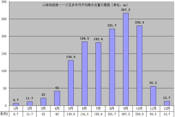8三亚每月平均降水总量示意图20101018.jpg