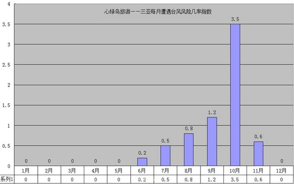 9三亚每月遭遇台风几率指数20101018.jpg