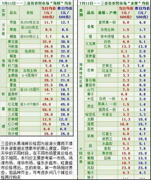 7月11日三亚海鲜与水果价格均价.jpg