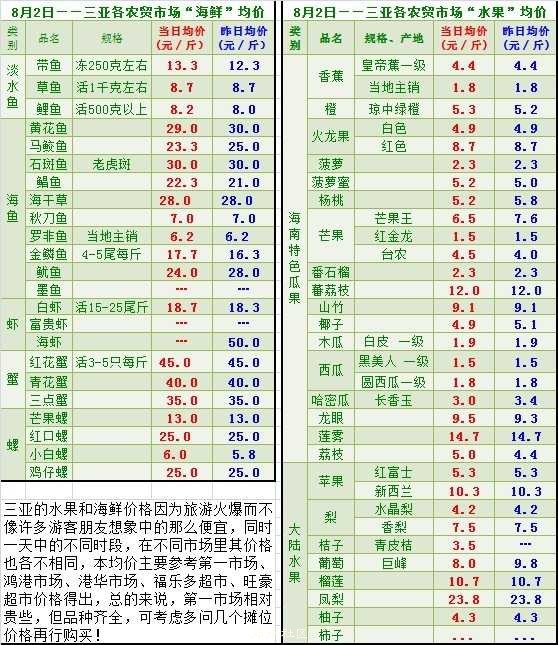 8月2日三亚海鲜与水果价格均价.jpg